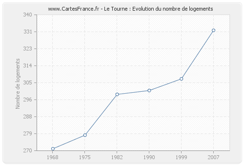 Le Tourne : Evolution du nombre de logements